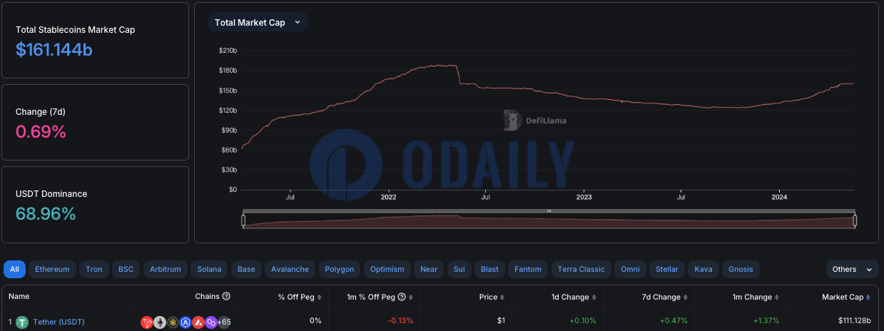 稳定币总市值超1611亿美元，USDT市占率达68.96%