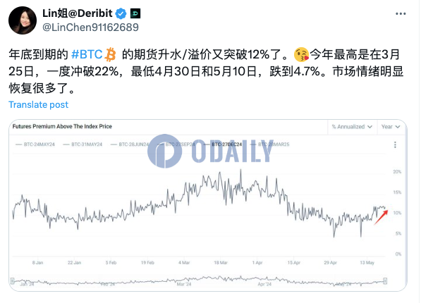 Deribit上年底到期BTC期货升水再度突破12%，市场情绪有所恢复