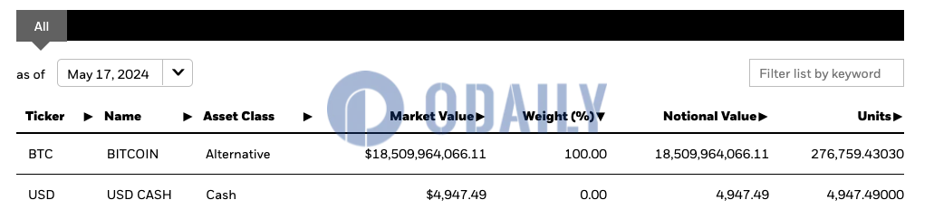 贝莱德IBIT截至5月17日持有超27.6万枚BTC