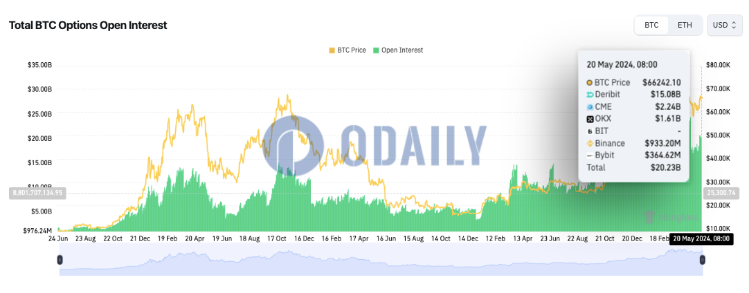 全网BTC期权未平仓头寸为202.3亿美元，ETH期权未平仓头寸为91.9亿美元