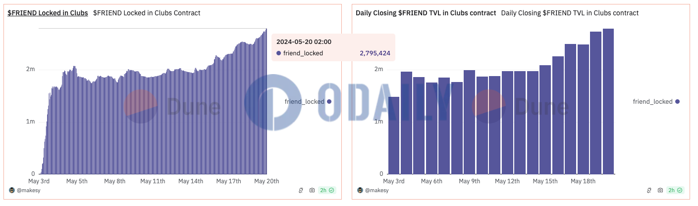friend.tech平台Club合约中已锁定近280万枚FRIEND