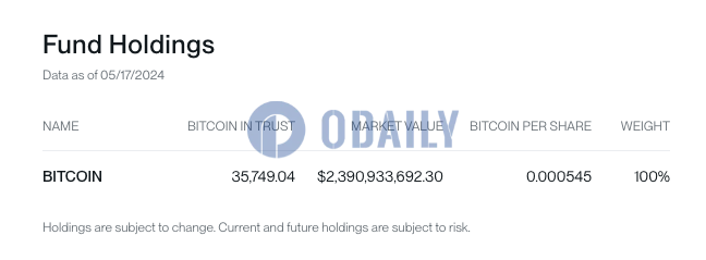 Bitwise BITB截至5月17日持有超3.57万枚BTC