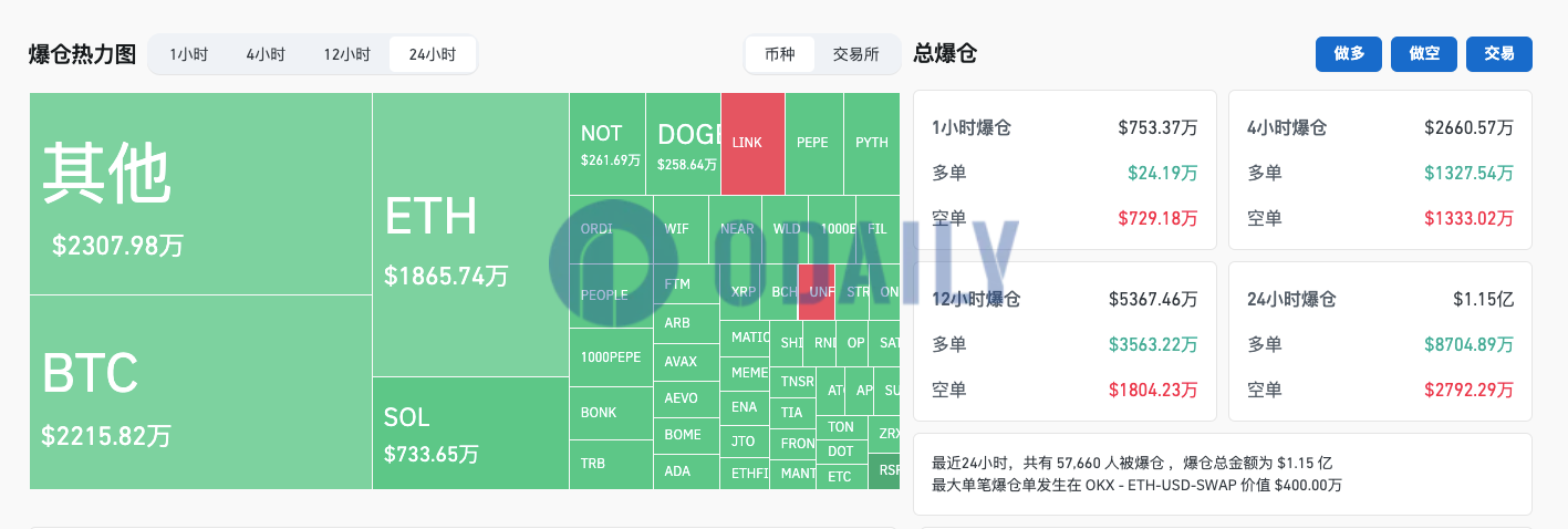 过去24小时全网爆仓1.15亿美元，加密货币总市值为2.548万亿美元