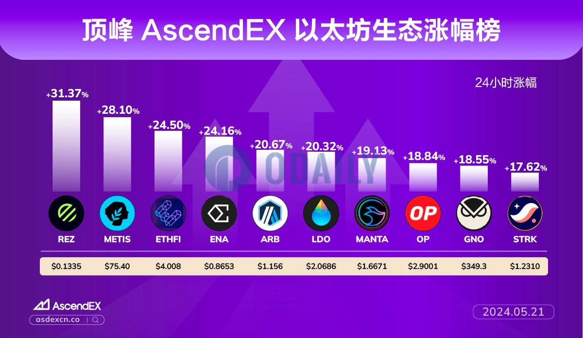 AscendEX每日行情：Memecoin、以太坊生态普涨