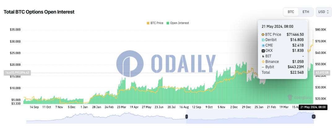 全网BTC期权未平仓头寸为225.4亿美元，ETH期权未平仓头寸为114.3亿美元