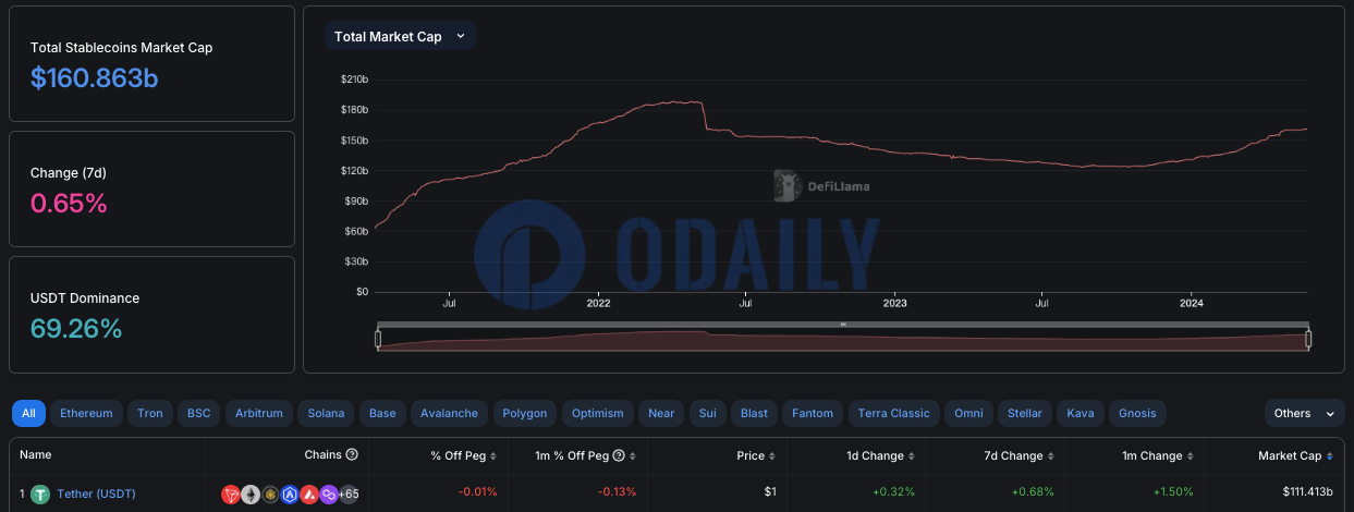 稳定币总市值超1608亿美元，USDT市占率达69.26%