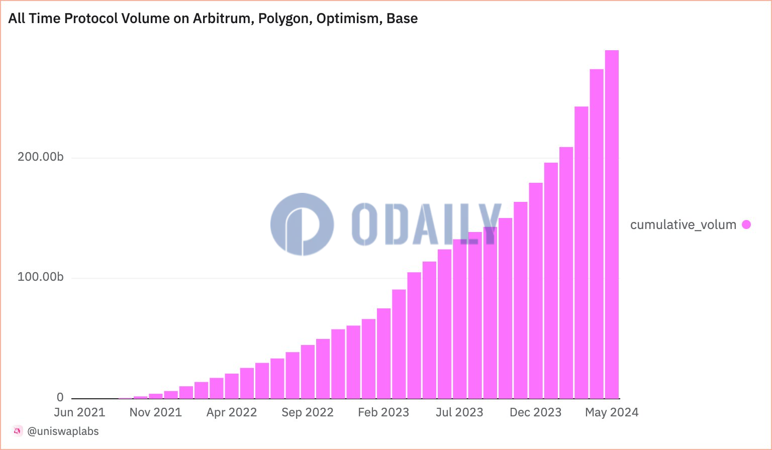 Uniswap Labs：协议上的L2交易总额即将达到3000亿美元里程碑