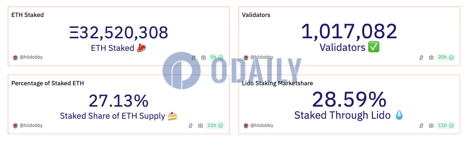 以太坊信标链质押总量超3252万枚ETH，Lido质押份额达28.59%