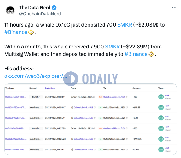 某鲸鱼11小时前向币安存入700枚MKR，近一个月共计存入7900枚MKR
