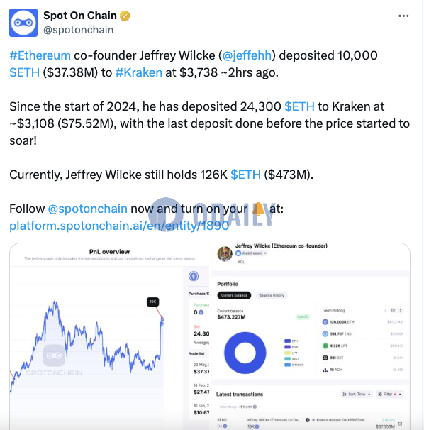 以太坊联创Jeffrey Wilcke 2小时前向Kraken存入1万枚ETH，仍持有12.6万枚ETH