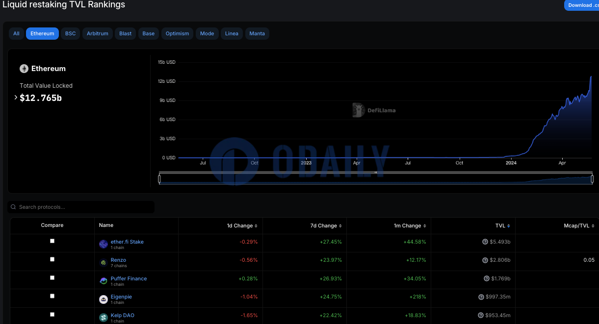 以太坊流动性再质押协议TVL为127.65亿美元