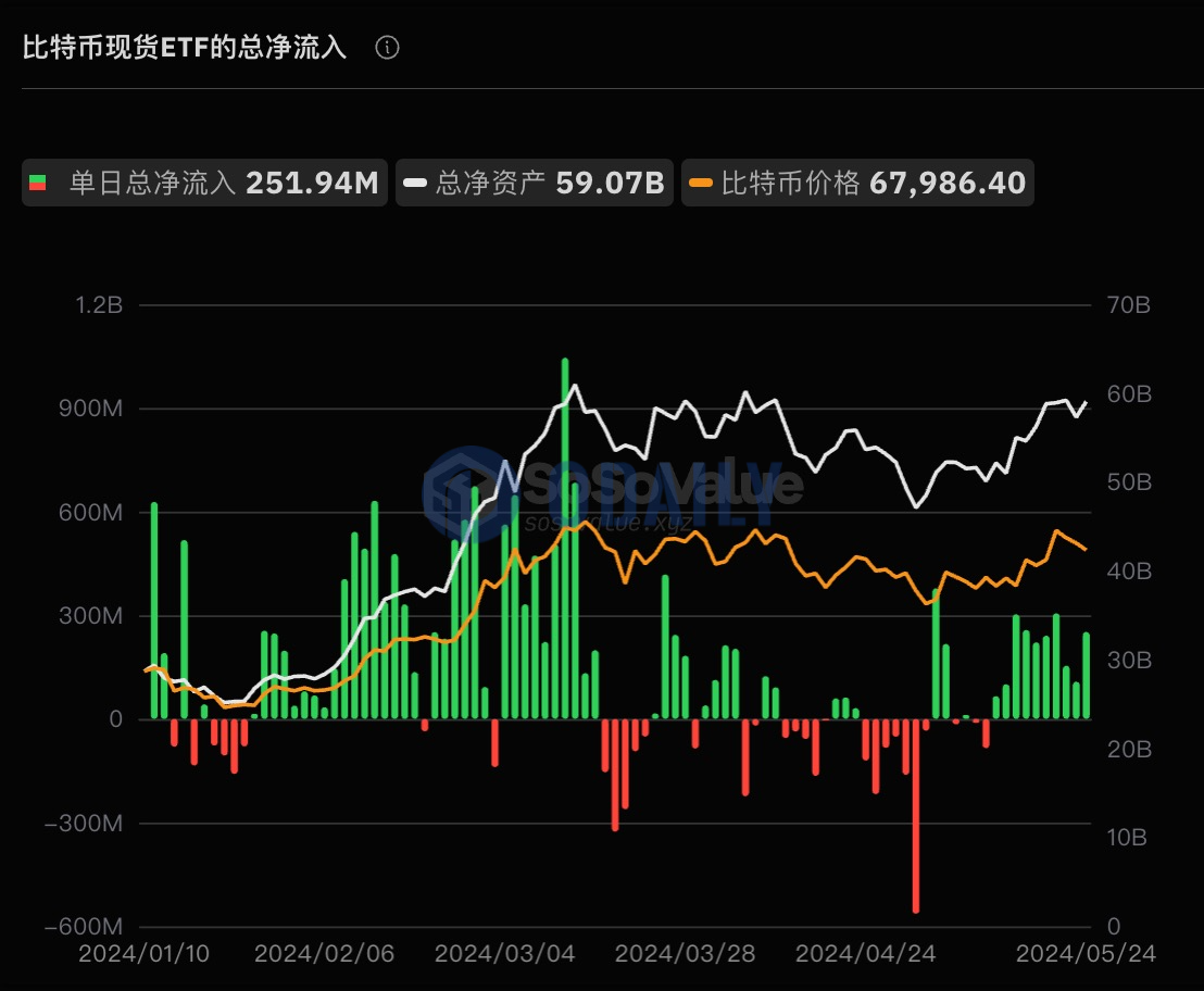 比特币现货ETF昨日总净流入2.52亿美元，持续10日净流入