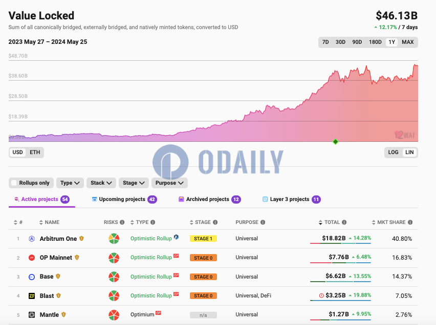 以太坊L2 TVL超460亿美元，7日增幅12.17%