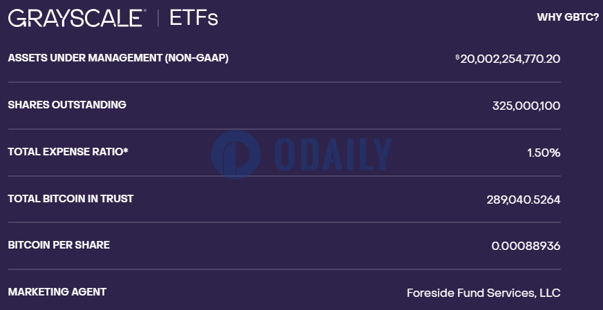 灰度GBTC截至5月24日持有约289040枚BTC