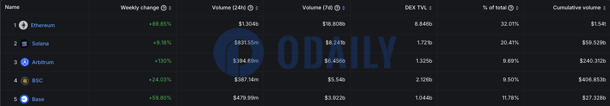以太坊链上DEX周交易量超188亿美元，7日增幅89.85%
