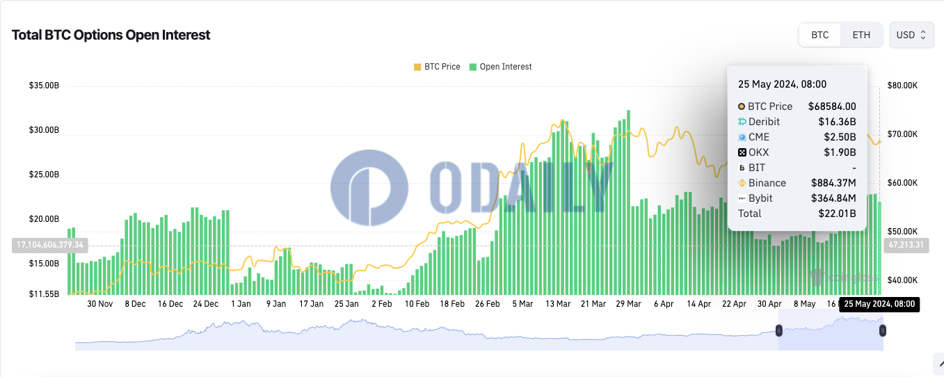 全网BTC期权未平仓头寸为220.1亿美元，ETH期权未平仓头寸为118.6亿美元