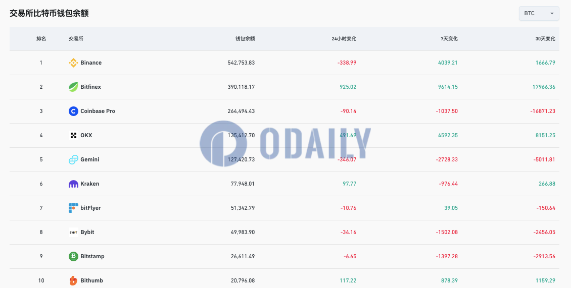 过去7天Bitfinex比特币钱包余额增加9614.15枚，Coinbase Pro减少1037.5枚