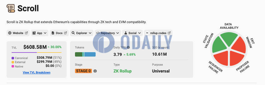 Scroll TVL超6.08亿美元，7日增幅30%