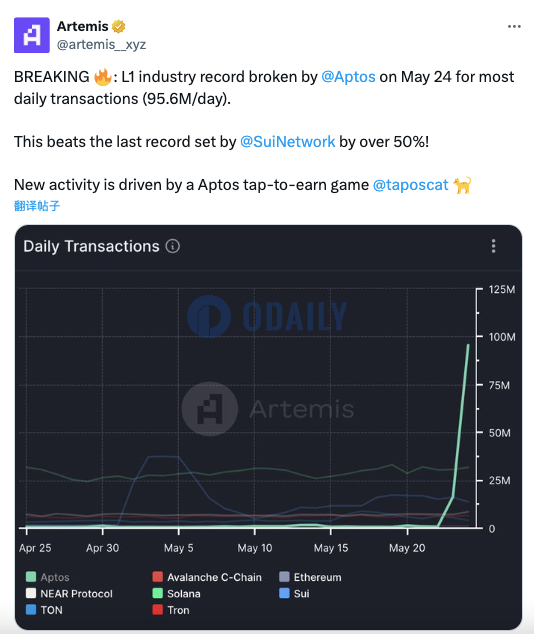 Aptos因热门游戏Tapos在5月24日刷新L1最高单日交易笔数记录