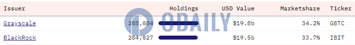 贝莱德与灰度的比特币持仓差距进一步收窄至约4000枚BTC