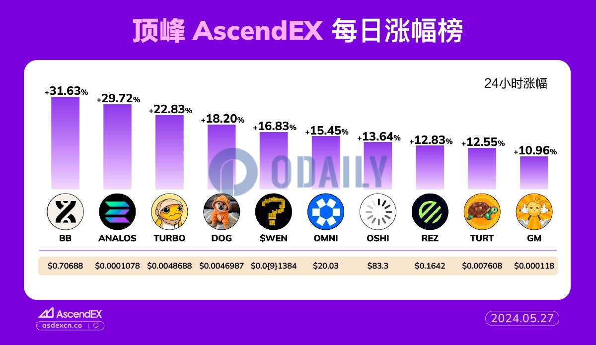 AscendEX每日行情：BB 24小时涨幅达31.63%，过去3日累计涨幅高达138.43%