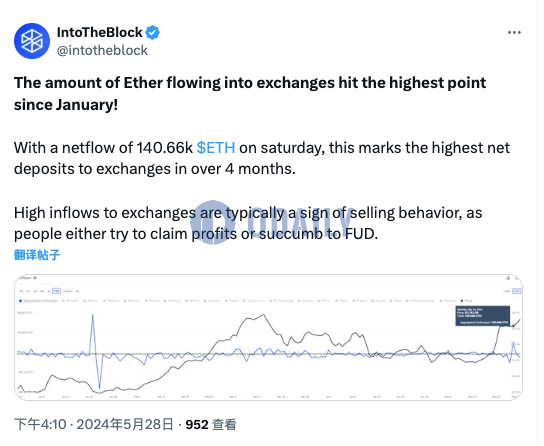 5月25日超14万枚ETH净流入交易所，创1月以来新高