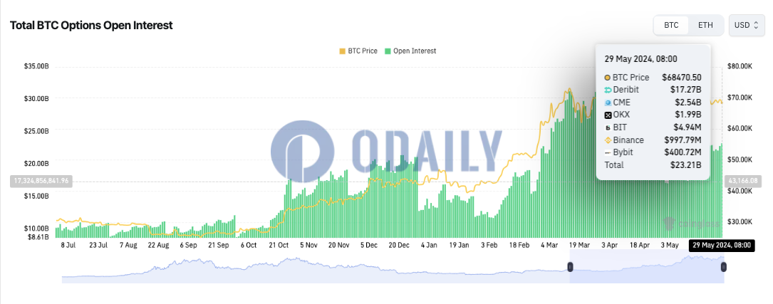 全网BTC期权未平仓头寸为232.1亿美元，ETH期权未平仓头寸为126.9亿美元