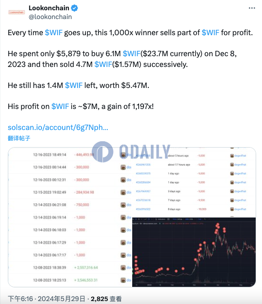 某聪明交易者因WIF获利700万美元，收益达1197倍