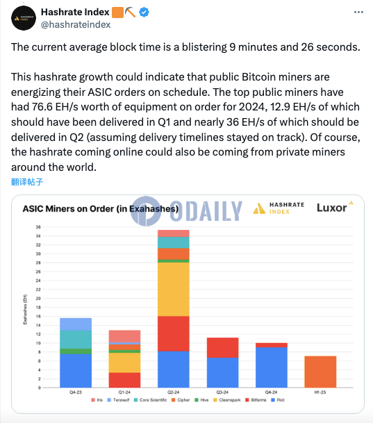 HashRateIndex：比特币算力增长或表明矿企正在启用新矿机进行竞争