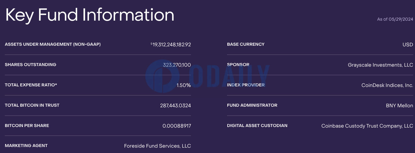 灰度GBTC截至5月29日持有超28.7万枚BTC，较前一日减少1550.1133枚