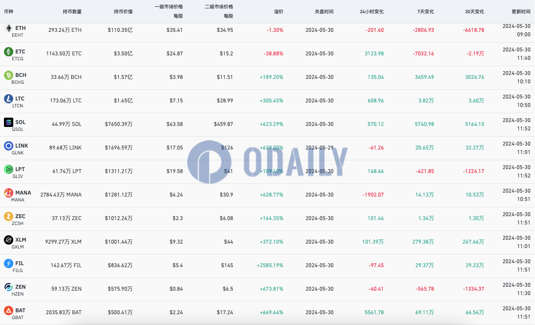 灰度ETH信托负溢价率为1.30%