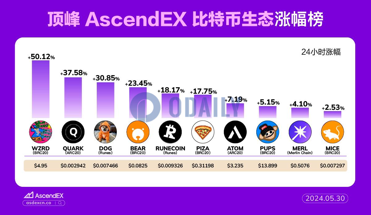 AscendEX每日行情：WZRD 24小时涨幅达50.12%