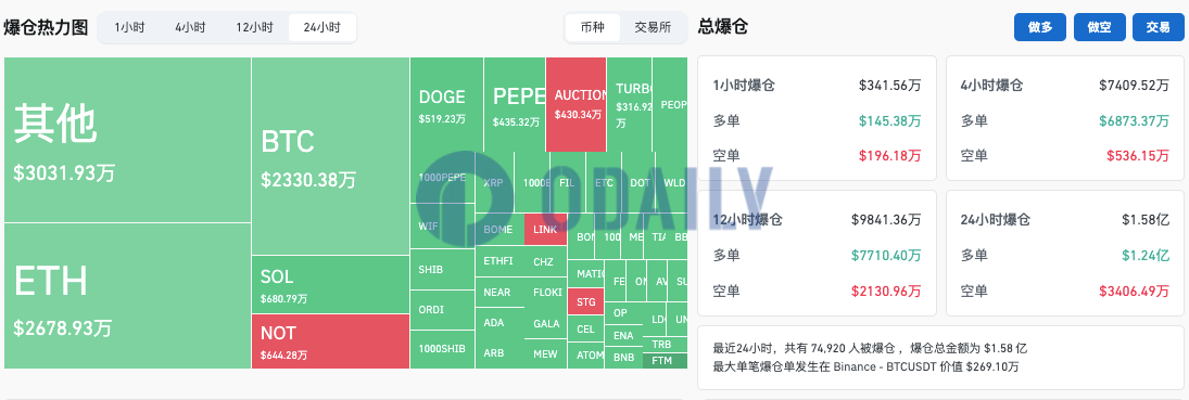 过去24小时全网爆仓1.58亿美元，加密货币总市值为2.657万亿美元