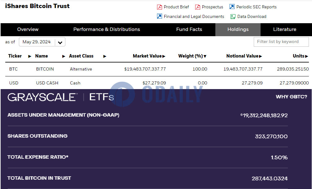 贝莱德IBIT截至5月29日持仓约28.9万枚比特币，超出灰度近1600枚BTC