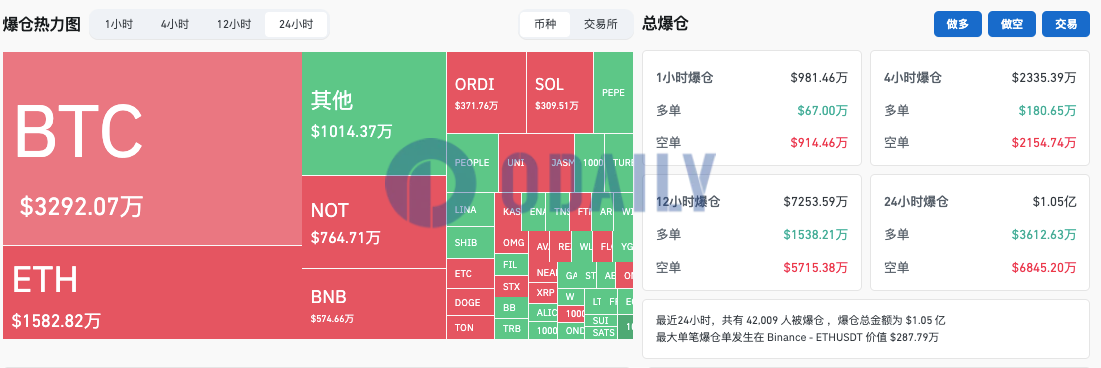 过去24小时全网爆仓1.05亿美元，加密货币总市值升至2.784万亿美元