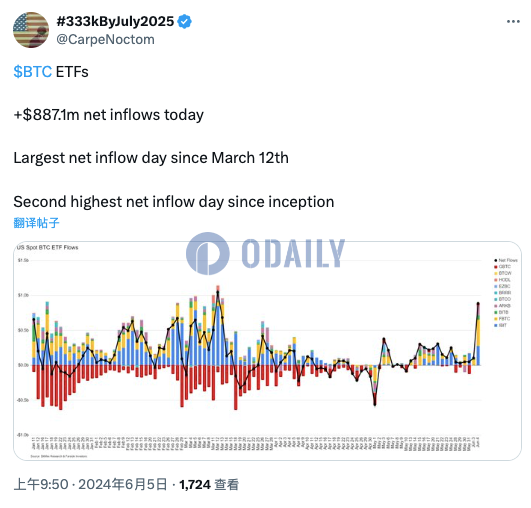 美国比特币现货ETF昨日净流入8.871亿美元，创历史第二高净流入日